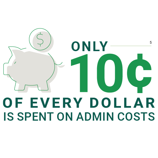 only 10 cents of every dollar on admin costs infographic