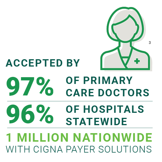 Accepted by 97 percent primary care doctors infographic