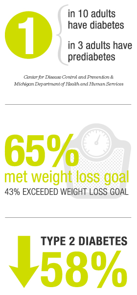 65 percent me weight loss goal, 58 percent reduce risk of type 2 diabetes