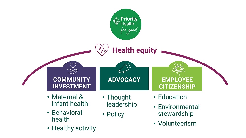 Health equity diagram